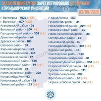 Подробнее: Статистика заболевания коронавирусом в Волгоградской области на 04.08.2020