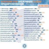 Подробнее: Статистика заболевания коронавирусом в Волгоградской области на 12.08.2020